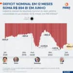 A dívida pública brasileira caiu abaixo de R$ 900 bilhões pela primeira vez em 19 meses