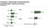 62,4&percnt; dos paulistanos avaliam positivamente o governo de Tarcísio de Freitas
