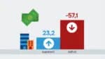 Muitas cidades do país apresentam agravamento das finanças públicas em 2024