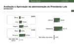 Pesquisa Paraná Pesquisas indica que governo Lula é avaliado negativamente por 56,7% da população