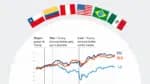 A disputa comercial entre Estados Unidos e China afeta positivamente as bolsas de valores do Brasil e do México