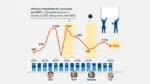 Greves diminuíram 22,5% entre o primeiro e o segundo ano de governo de Lula
